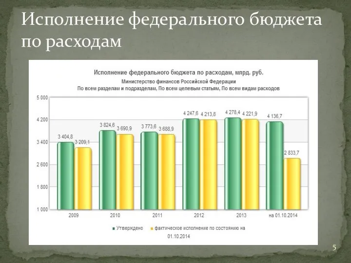 Исполнение федерального бюджета по расходам