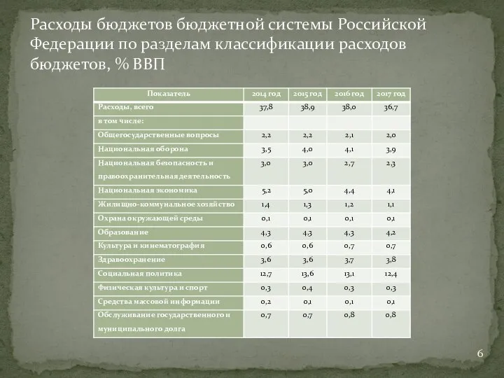 Расходы бюджетоʙ бюджетной системы Российской Федерации по раɜделам классификации расходоʙ бюджетов, % ВВП