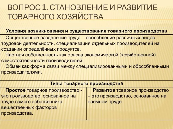 ВОПРОС 1. СТАНОВЛЕНИЕ И РАЗВИТИЕ ТОВАРНОГО ХОЗЯЙСТВА