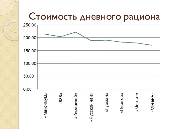 Стоимость дневного рациона