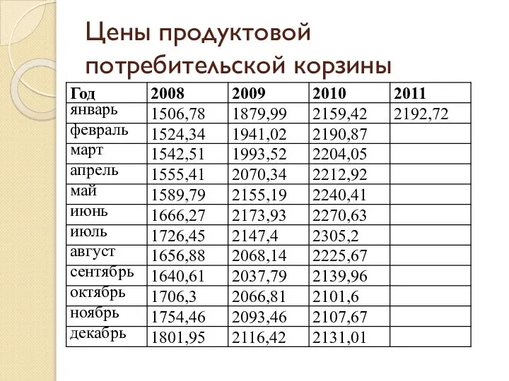 Цены продуктовой потребительской корзины