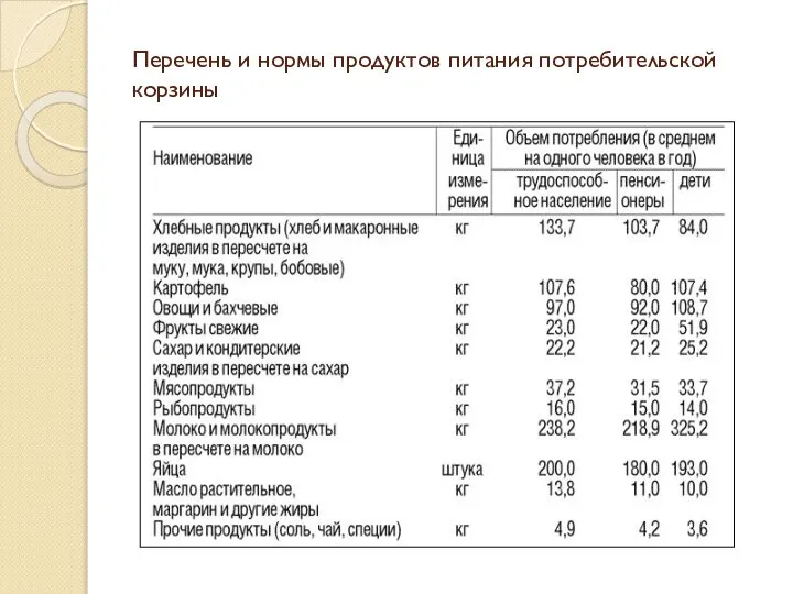 Перечень и нормы продуктов питания потребительской корзины