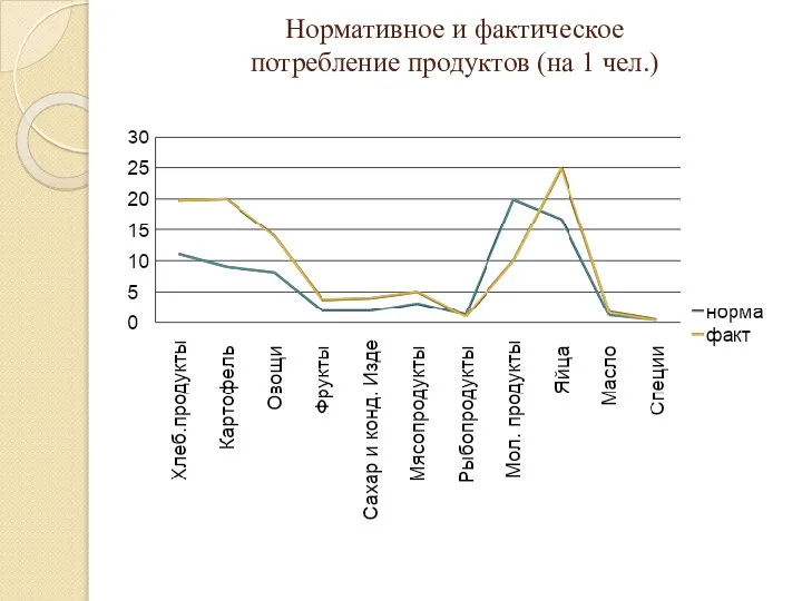 Нормативное и фактическое потребление продуктов (на 1 чел.)