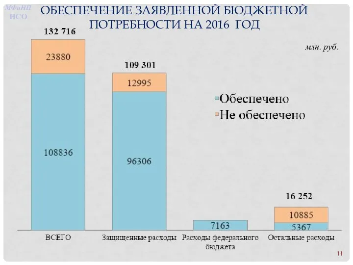ОБЕСПЕЧЕНИЕ ЗАЯВЛЕННОЙ БЮДЖЕТНОЙ ПОТРЕБНОСТИ НА 2016 ГОД млн. руб. МФиНП НСО