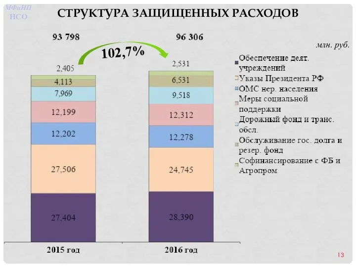 СТРУКТУРА ЗАЩИЩЕННЫХ РАСХОДОВ млн. руб. 102,7% МФиНП НСО