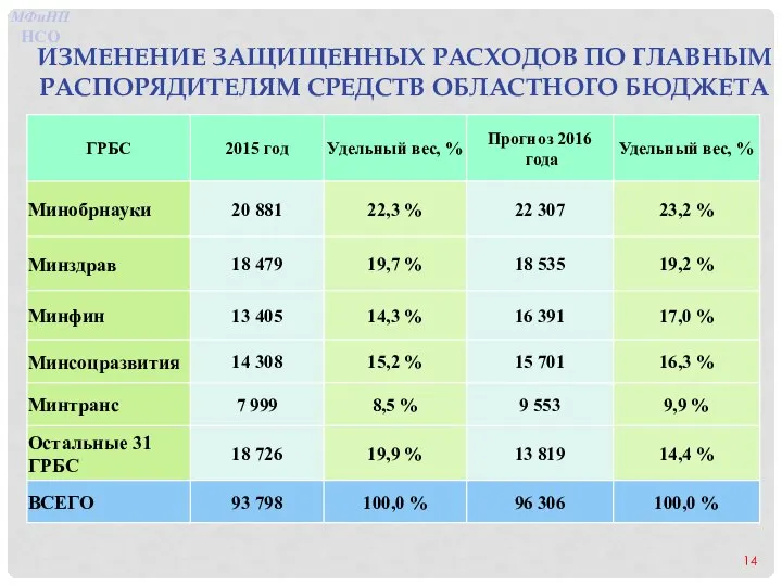 ИЗМЕНЕНИЕ ЗАЩИЩЕННЫХ РАСХОДОВ ПО ГЛАВНЫМ РАСПОРЯДИТЕЛЯМ СРЕДСТВ ОБЛАСТНОГО БЮДЖЕТА МФиНП НСО