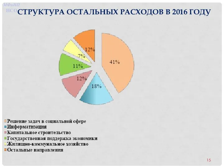 СТРУКТУРА ОСТАЛЬНЫХ РАСХОДОВ В 2016 ГОДУ МФиНП НСО