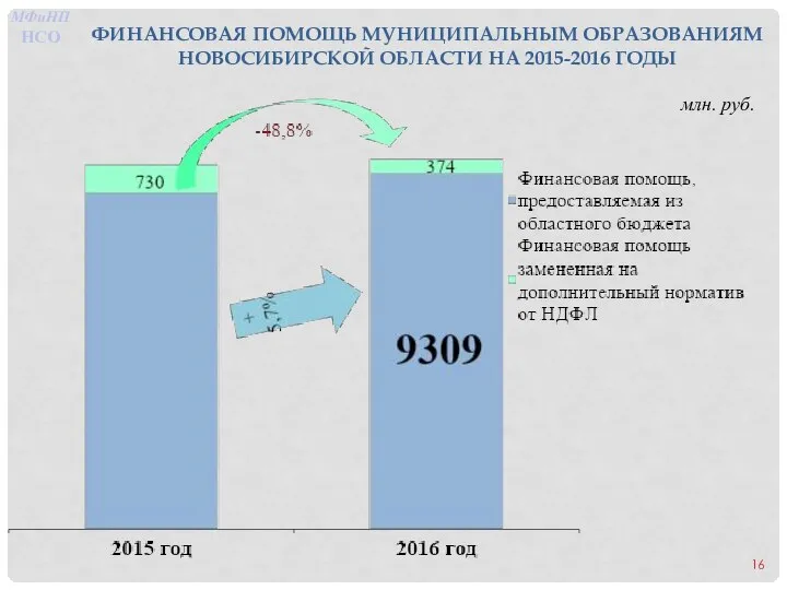 ФИНАНСОВАЯ ПОМОЩЬ МУНИЦИПАЛЬНЫМ ОБРАЗОВАНИЯМ НОВОСИБИРСКОЙ ОБЛАСТИ НА 2015-2016 ГОДЫ млн. руб. МФиНП НСО