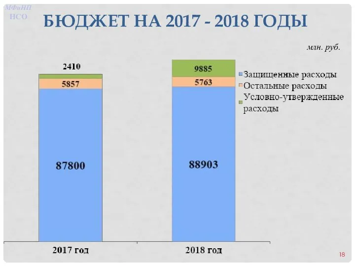 БЮДЖЕТ НА 2017 - 2018 ГОДЫ млн. руб. МФиНП НСО