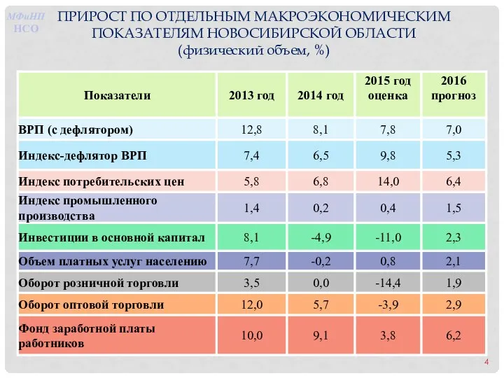 ПРИРОСТ ПО ОТДЕЛЬНЫМ МАКРОЭКОНОМИЧЕСКИМ ПОКАЗАТЕЛЯМ НОВОСИБИРСКОЙ ОБЛАСТИ (физический объем, %) 4 МФиНП НСО