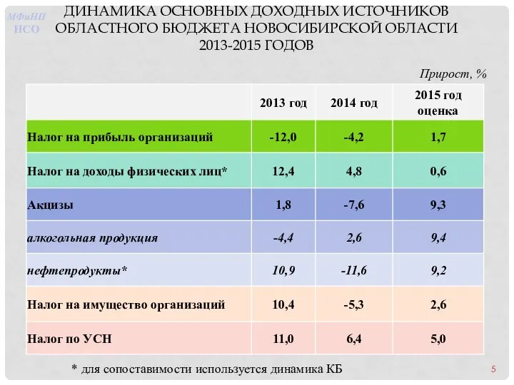 ДИНАМИКА ОСНОВНЫХ ДОХОДНЫХ ИСТОЧНИКОВ ОБЛАСТНОГО БЮДЖЕТА НОВОСИБИРСКОЙ ОБЛАСТИ 2013-2015 ГОДОВ Прирост,