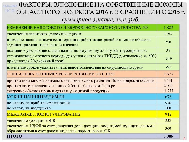 ФАКТОРЫ, ВЛИЯЮЩИЕ НА СОБСТВЕННЫЕ ДОХОДЫ ОБЛАСТНОГО БЮДЖЕТА 2016 г. В СРАВНЕНИИ