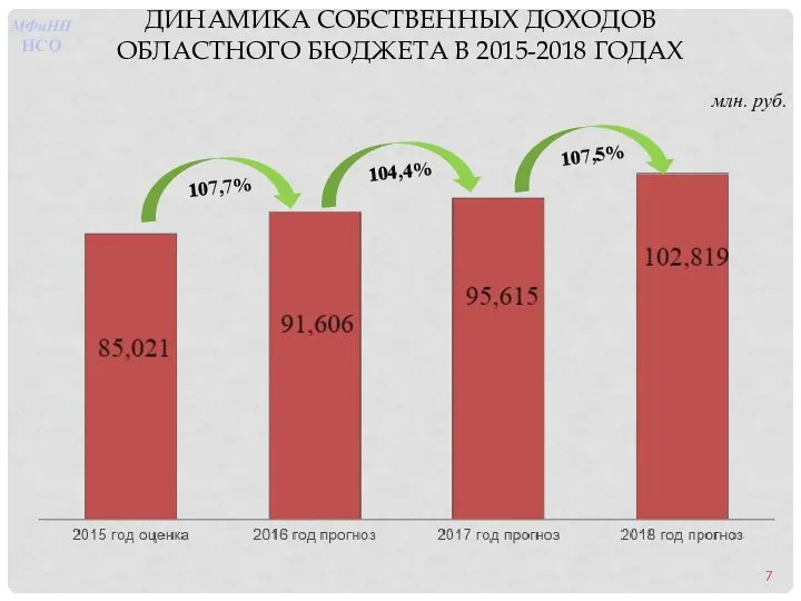 ДИНАМИКА СОБСТВЕННЫХ ДОХОДОВ ОБЛАСТНОГО БЮДЖЕТА В 2015-2018 ГОДАХ млн. руб. 107,7% 104,4% 107,5% МФиНП НСО 7