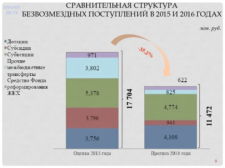 СРАВНИТЕЛЬНАЯ СТРУКТУРА БЕЗВОЗМЕЗДНЫХ ПОСТУПЛЕНИЙ В 2015 И 2016 ГОДАХ млн. руб.