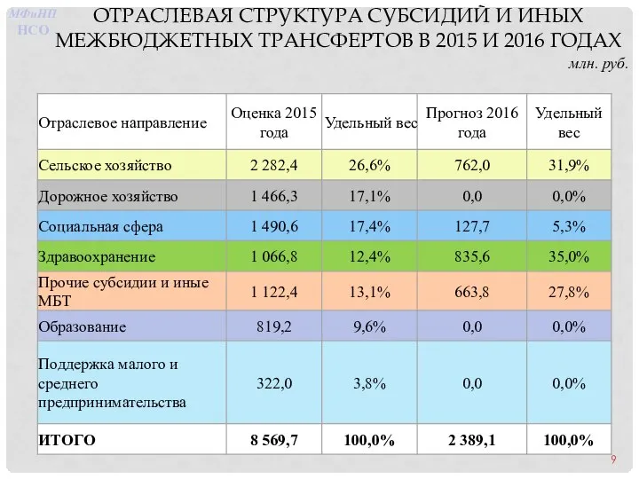 ОТРАСЛЕВАЯ СТРУКТУРА СУБСИДИЙ И ИНЫХ МЕЖБЮДЖЕТНЫХ ТРАНСФЕРТОВ В 2015 И 2016