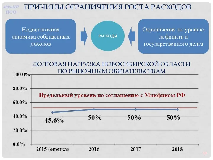 РАСХОДЫ Недостаточная динамика собственных доходов Ограничения по уровню дефицита и государственного