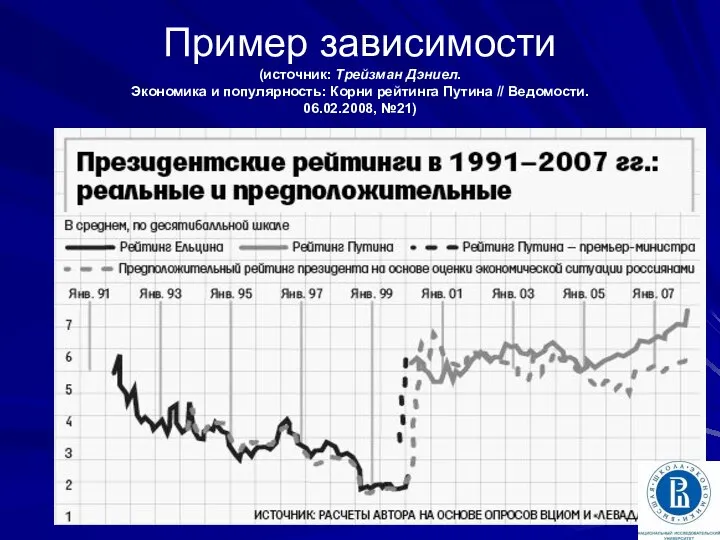 Пример зависимости (источник: Трейзман Дэниел. Экономика и популярность: Корни рейтинга Путина // Ведомости. 06.02.2008, №21)