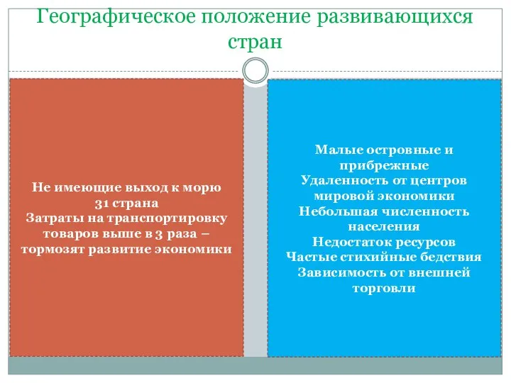 Географическое положение развивающихся стран Не имеющие выход к морю 31 страна