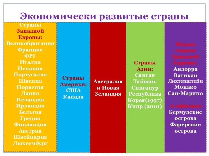 Экономически развитые страны Страны Западной Европы: Великобритания Франция ФРГ Италия Испания