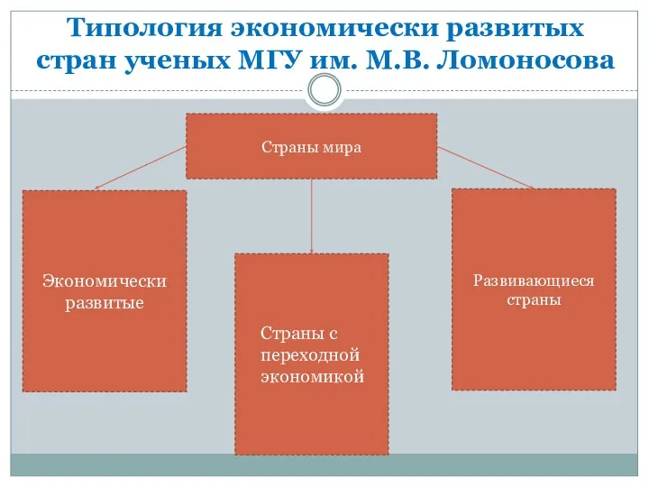 Типология экономически развитых стран ученых МГУ им. М.В. Ломоносова Страны мира