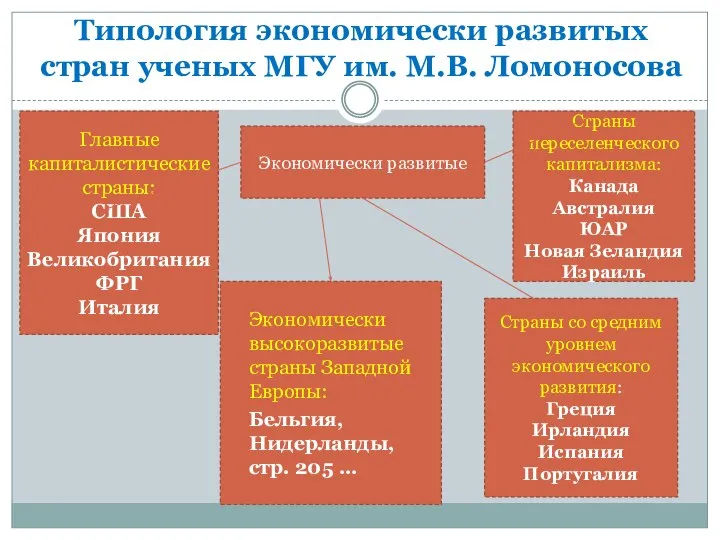 Типология экономически развитых стран ученых МГУ им. М.В. Ломоносова Экономически развитые