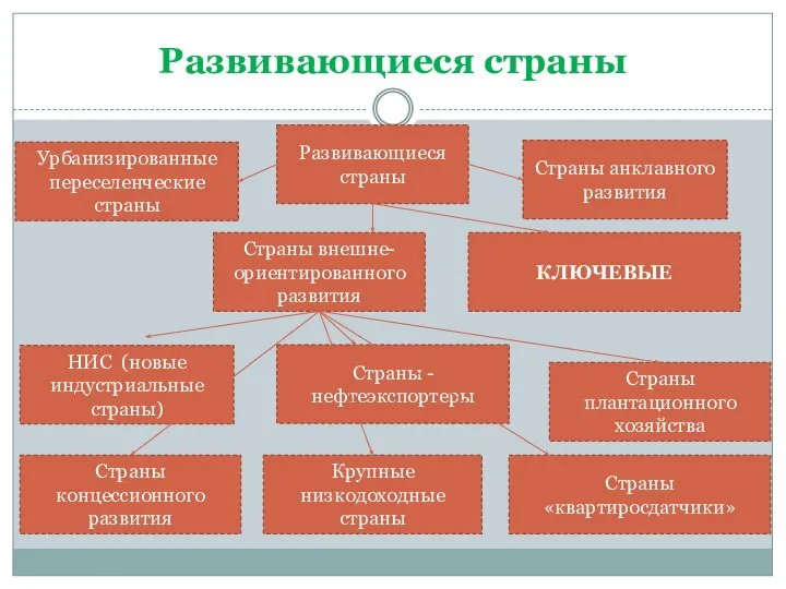 Развивающиеся страны Урбанизированные переселенческие страны КЛЮЧЕВЫЕ Страны внешне-ориентированного развития НИС (новые