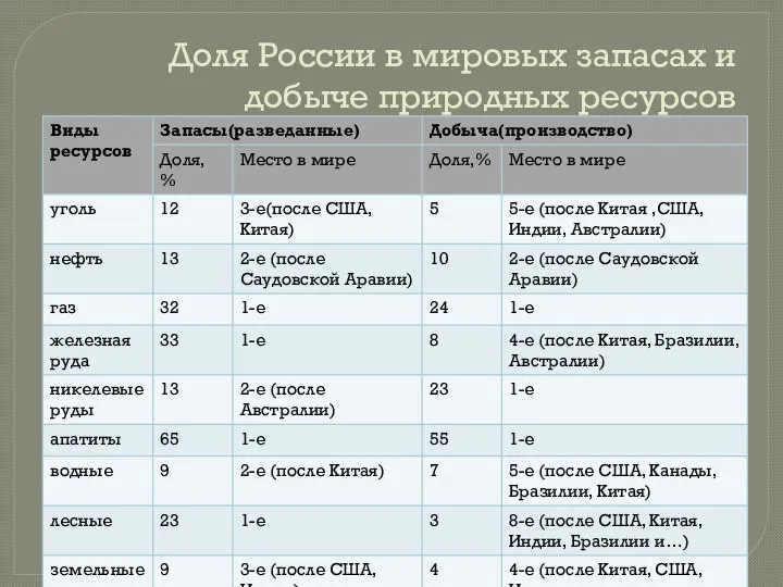 Доля России в мировых запасах и добыче природных ресурсов