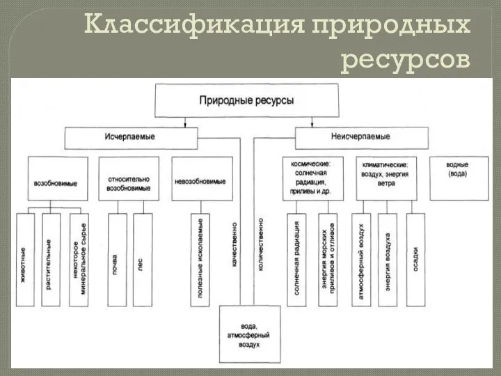 Классификация природных ресурсов