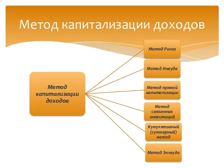 Метод капитализации доходов