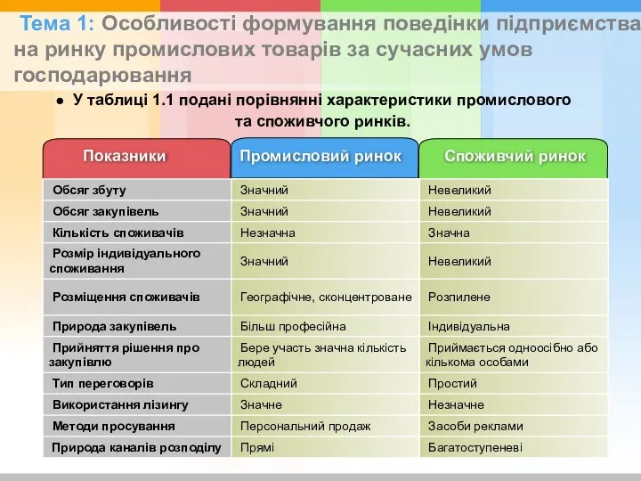 У таблиці 1.1 подані порівнянні характеристики промислового та споживчого ринків. Тема