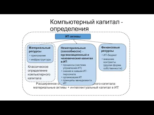 Расширенное определение компьютерного капитала: материальные активы + интеллектуальный капитал в ИТ