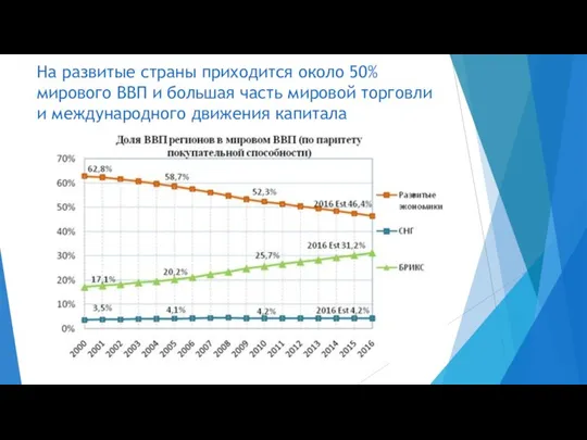 На развитые страны приходится около 50% мирового ВВП и большая часть