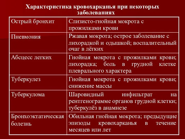 Характеристика кровохарканья при некоторых заболеваниях