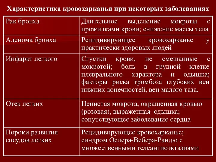 Характеристика кровохарканья при некоторых заболеваниях