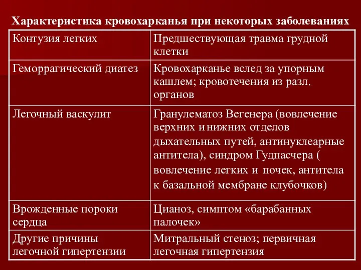 Характеристика кровохарканья при некоторых заболеваниях