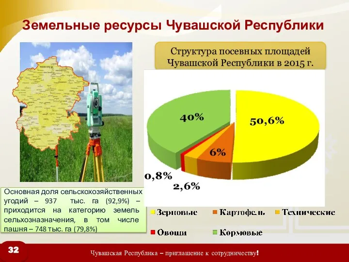 Земельные ресурсы Чувашской Республики Основная доля сельскохозяйственных угодий – 937 тыс.