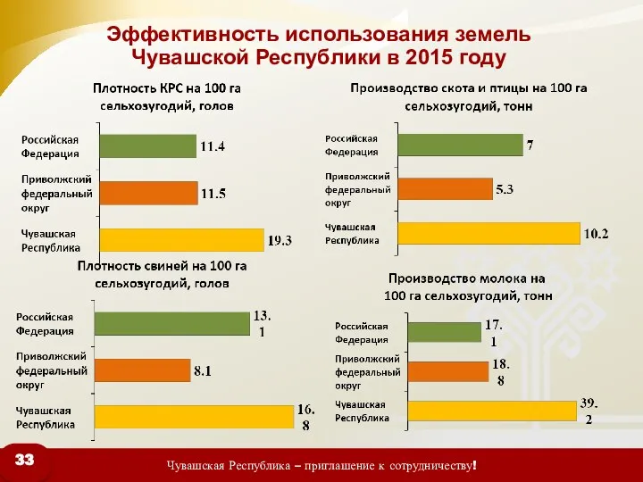Эффективность использования земель Чувашской Республики в 2015 году
