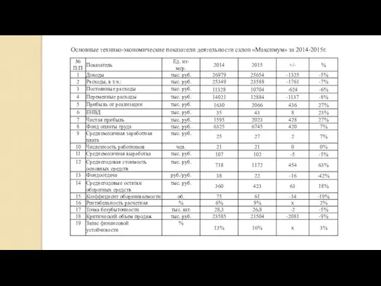 Основные технико-экономические показатели деятельности салон «Максимум» за 2014-2015г.