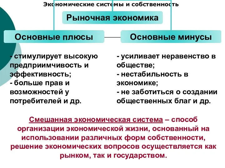 Экономические системы и собственность Смешанная экономическая система – способ организации экономической