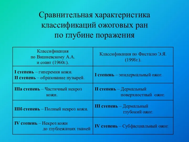 Сравнительная характеристика классификаций ожоговых ран по глубине поражения