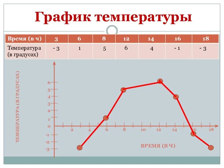 График температуры ВРЕМЯ (В Ч) ТЕМПЕРАТУРА (В ГРАДУСАХ) 2 4 6