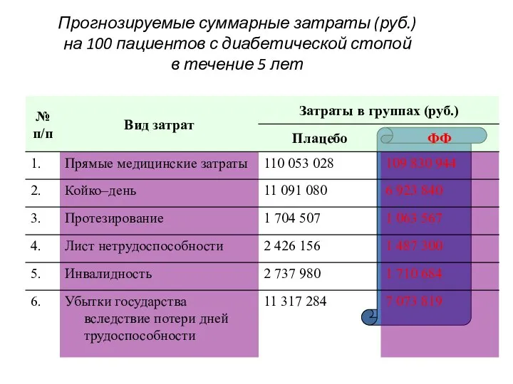 Прогнозируемые суммарные затраты (руб.) на 100 пациентов с диабетической стопой в течение 5 лет