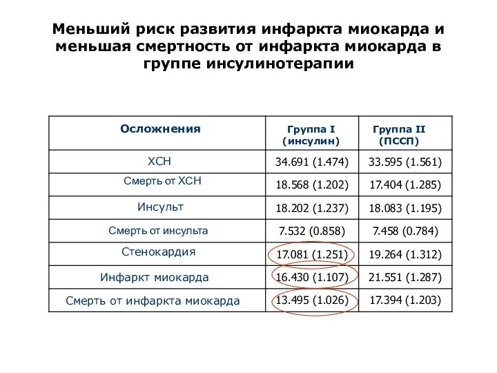 Меньший риск развития инфаркта миокарда и меньшая смертность от инфаркта миокарда