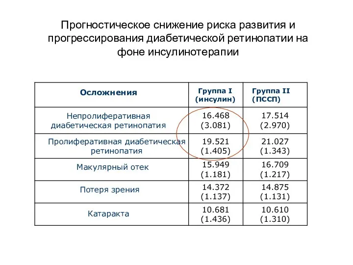 Прогностическое снижение риска развития и прогрессирования диабетической ретинопатии на фоне инсулинотерапии