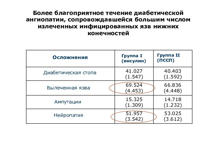 Более благоприятное течение диабетической ангиопатии, сопровождавшейся большим числом излеченных инфицированных язв