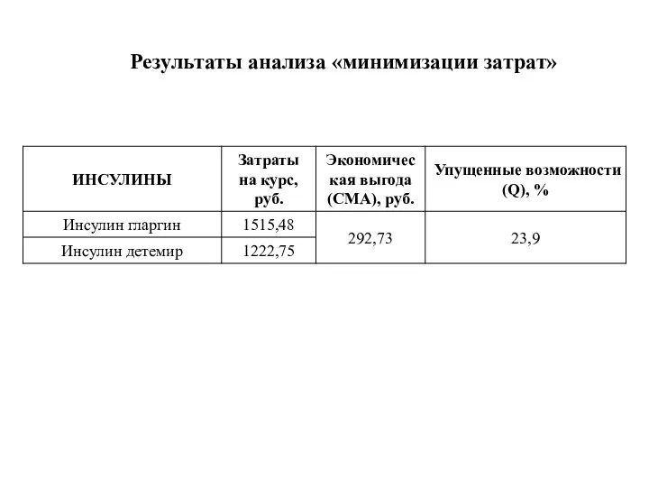 Результаты анализа «минимизации затрат»