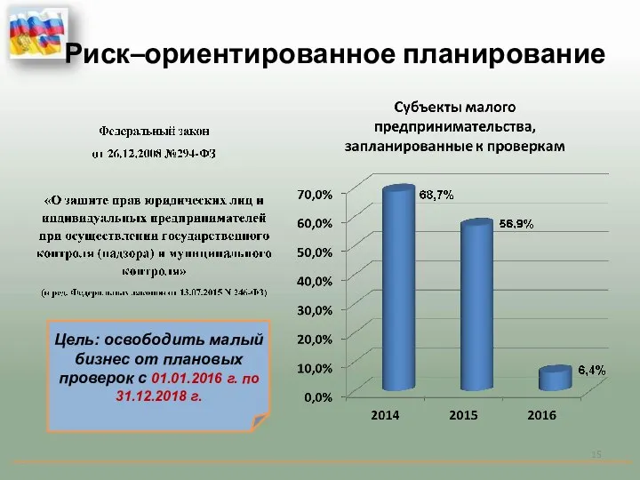 Риск–ориентированное планирование Цель: освободить малый бизнес от плановых проверок с 01.01.2016 г. по 31.12.2018 г.