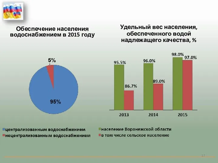 Обеспечение населения водоснабжением в 2015 году Удельный вес населения, обеспеченного водой надлежащего качества, %