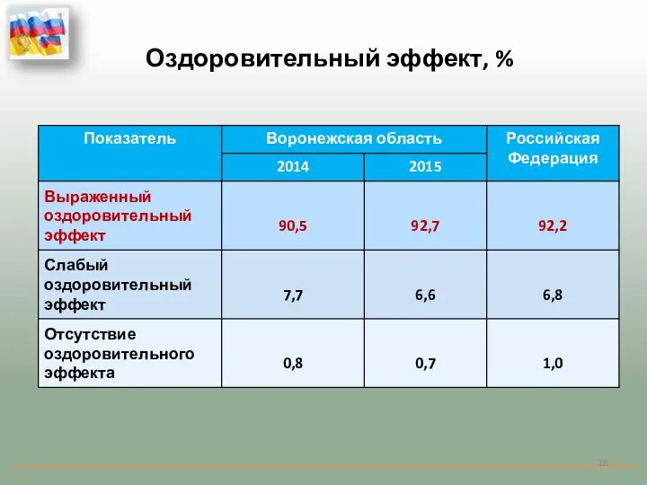 Оздоровительный эффект, %