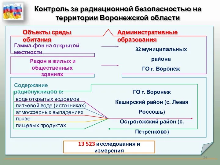 Контроль за радиационной безопасностью на территории Воронежской области Объекты среды обитания